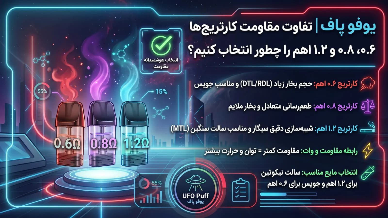 راهنمای انتخاب مقاومت کارتریج پاد؛ تفاوت ۰.۶، ۰.۸ و ۱.۲ اهم